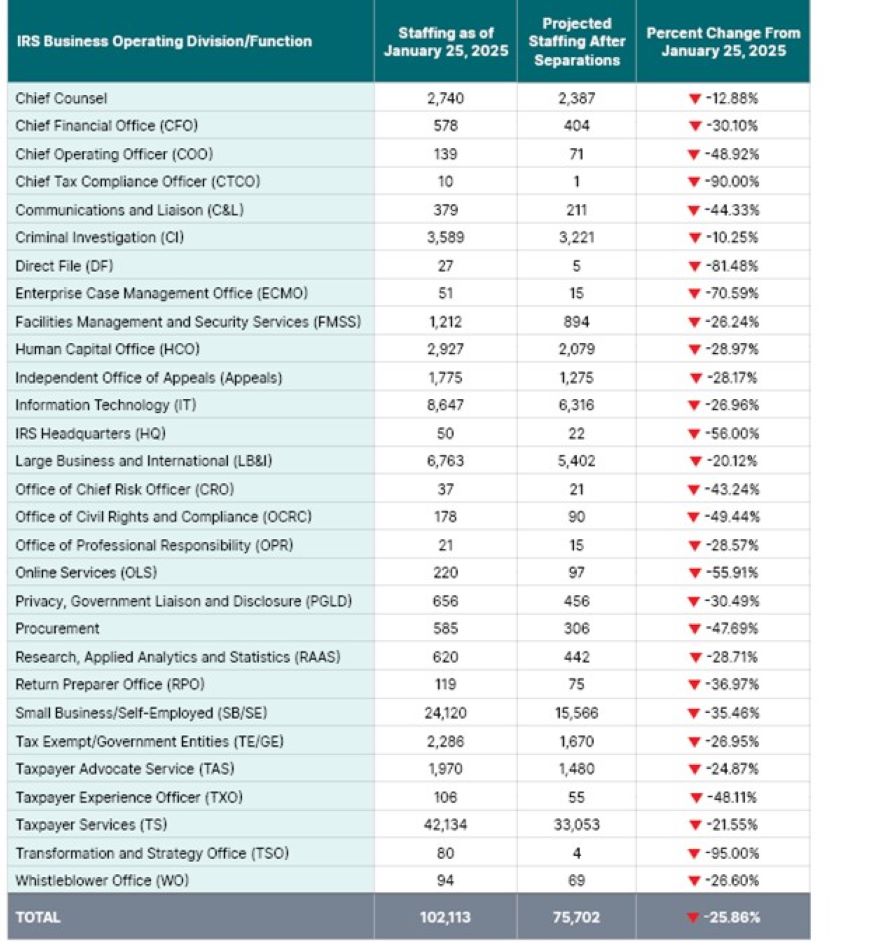Table showing IRS Personnel Losses by Business Unit (as of June 4, 2025)